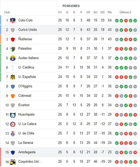 Tabla De Posiciones Campeonato Nacional 2022 Resultados De La Fecha 25