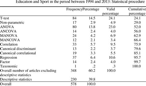 Descriptive Statistics Parameters For The Journal Facta Universitatis Download Scientific