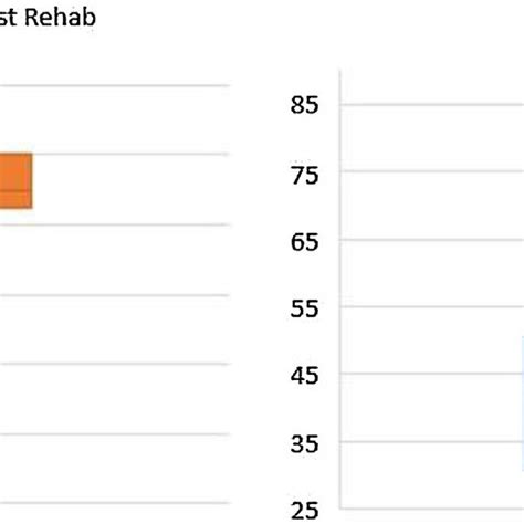 Box Plots For Cccrc Scores And Ob Volumes Prepost Rehabilitation