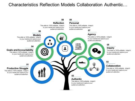 Characteristics Reflection Models Collaboration Authentic Goals And