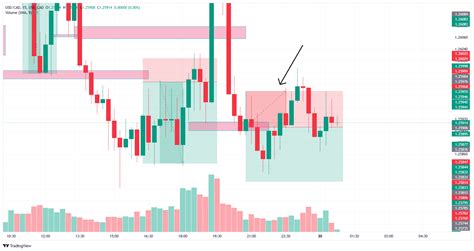 Usd Cad Usd Cad Chart Image Tradingview