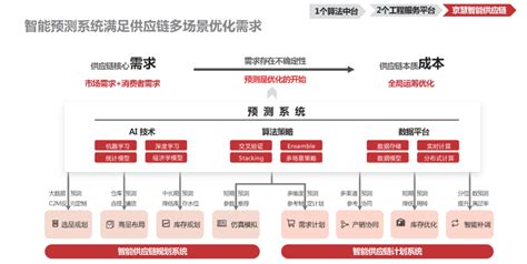 京东物流一体化供应链建设实践 Csdn博客