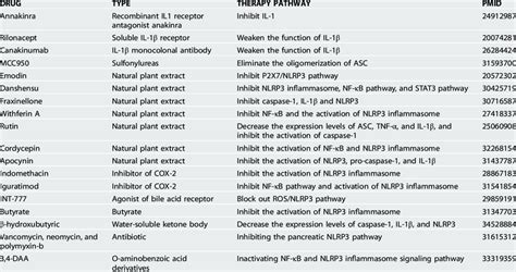 Nlrp3 Inflammasome Pathway Therapy For Experimental Acute Pancreatitis