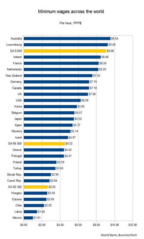 Minimum Wage South Africa Comparison Mandy Myriam