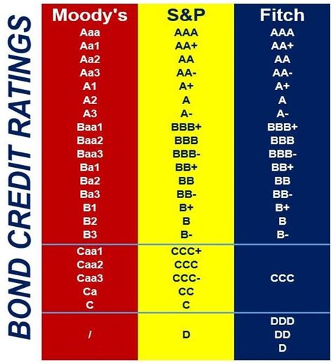 Credit Ratings Chart