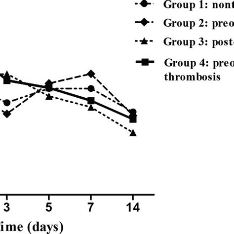 The Trend In Ddimer Level After Liver Transplant The Mean And Sd Of