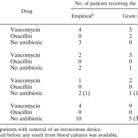 Evolution Of Antistaphylococcal Treatment In 28 Patients With