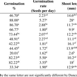 Germination Percentage Germination Rate Shoot Length Root Length And