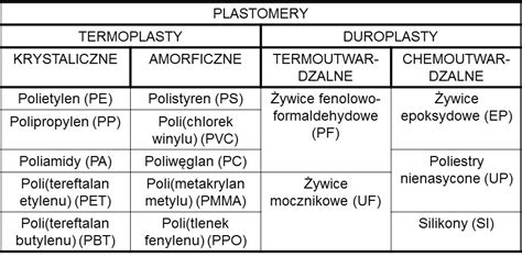 Identyfikacja Tworzyw Zesp Tworzyw Sztucznych