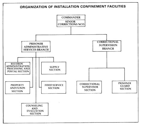 Fm 19 10 Chptr 17 Installation Confinement And Us Army Correctional