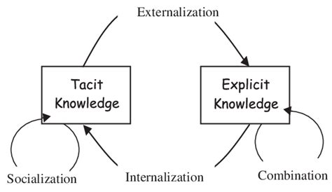 Nonakas Tacit Explicit Knowledge Cycle Download Scientific Diagram