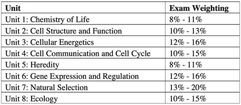 Ap Biology Unit 4 Test Answers Biology Unit 5 Test Answer Ke