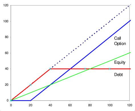 Payoff Diagrams for Call Options, Equity and Debt | Download Scientific ...