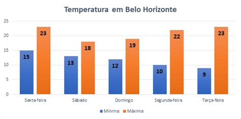 Atividade Gráfico Com Medidas De Temperatura Ensinar Hoje