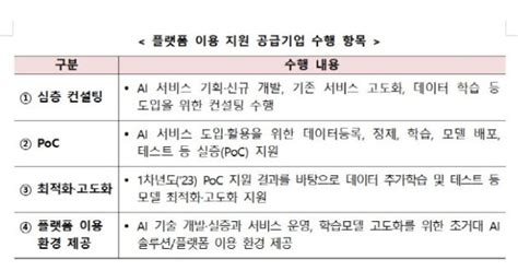 정부 초거대 Ai 활용 지원 사업에 110억원 투입 작년 대비 5배↑