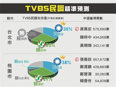 Tvbs民調神準！7搖擺縣市「全部命中」 數據一對驚呆 Yahoo奇摩時尚美妝