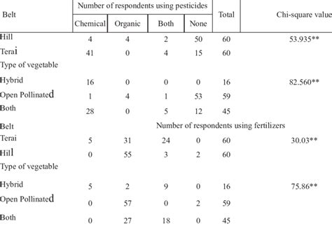 Use of pesticides and fertilizers by farmers in vegetable farming. | Download Scientific Diagram