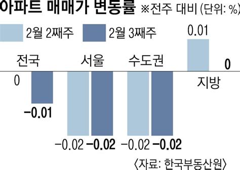 전국 아파트값 2년 5개월 만에 하락 시세·분양가 차는 920만원 역대 최대 서울신문