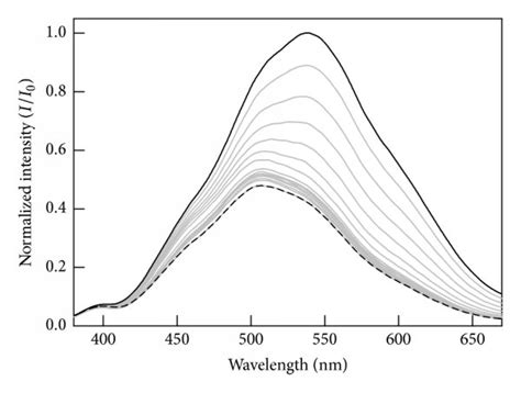 Spectrofluorometric Titration Of L Mm With C U I I Cf So