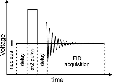 9 A Basic Nmr Pulse Sequence Diagram For A Nucleus I Showing The