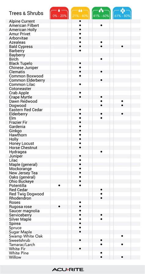 Moisture Meter Readings Chart