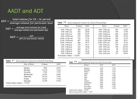 Solved A City Traffic Engineering Group Uses An Aadt Value