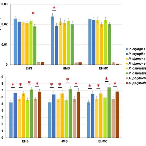 A Laccase Activity And B Ph Values Of The Enzyme Extracts Before