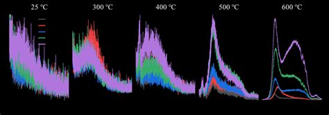 4 Pl Spectra Of The In2se3 Deposited At Various Pressure For The