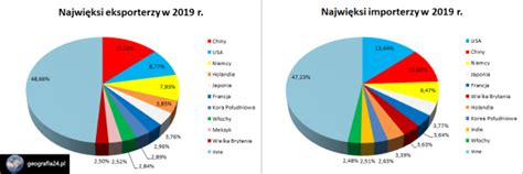 Handel Mi Dzynarodowy Geografia Pl