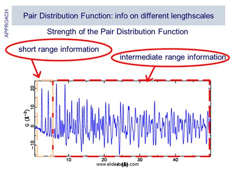 Pair Distribution Function From Total Scattering Experiments