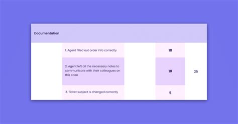 How To Set Up A Qa Scorecard Kaizo