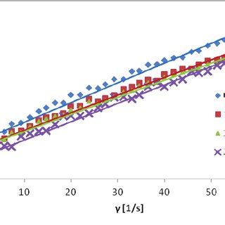 Shear Stress Shear Rate Ratio Of Molten Dark Chocolate With