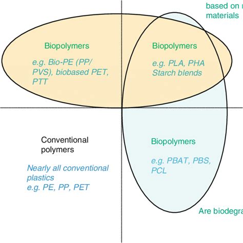 Types Of Bioplastics Both Biodegradable And Nonbiodegradable Source