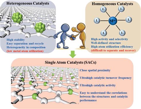 Relationships between homogeneous catalysts, heterogeneous catalysts ...