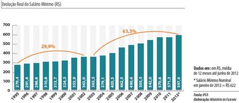 Valorização Do Salário Mínimo Do Brasil Le Monde Diplomatique
