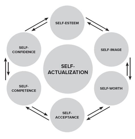 Difference Between Self Esteem And Self Actualization