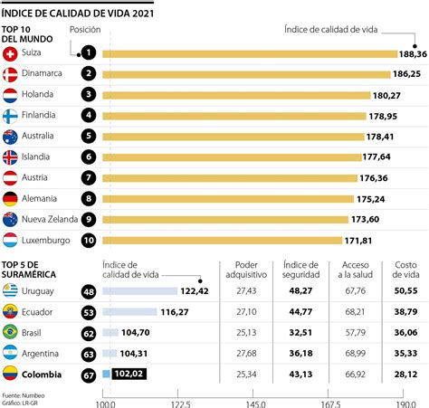 Colombia Ocupa El Quinto Lugar En La Región Según El Ranking De Calidad