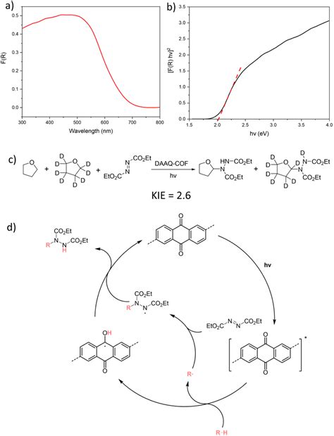 Anthraquinone Based Covalent Organic Framework As A Recyclable Direct