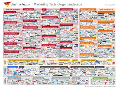 The Marketing Technology Landscape In Infographic Smart Insights