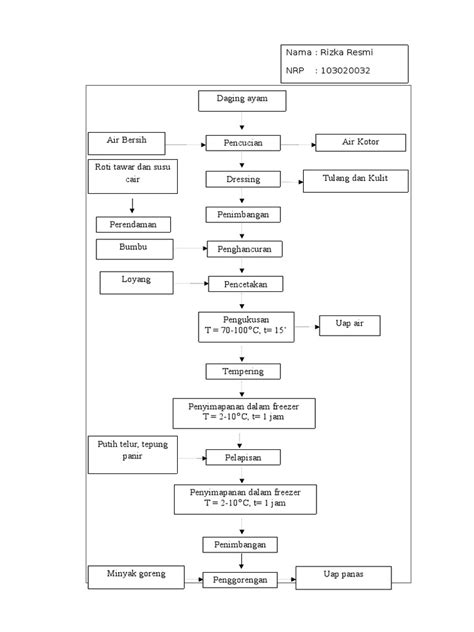 Diagram Alir Nugget Ayam Pdf