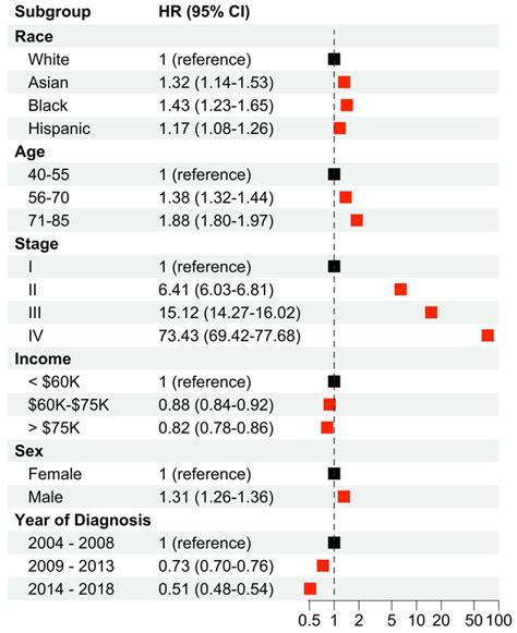 Sex Based Differences In Melanoma Survival Improvement From 2004 To 2018