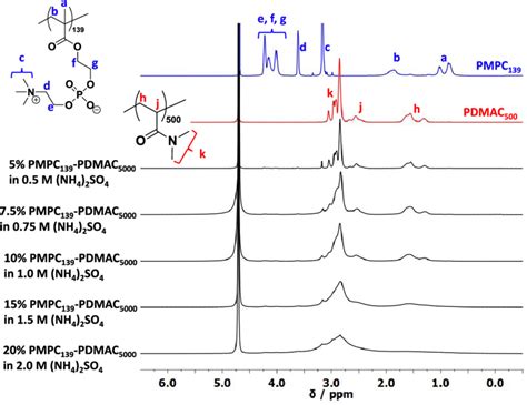 1 H Nmr Spectra Recorded For A Pdmac 500 Red Spectrum And A Pmpc 139