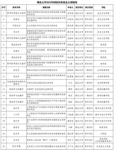 我校22个项目获批2024年国家社会科学基金年度项目立项 湖北大学新闻网