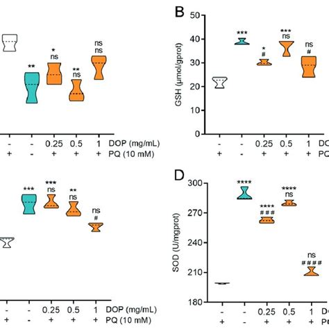 A Mda Levels Antioxidant Enzyme Activities B Gsh Levels C Cat