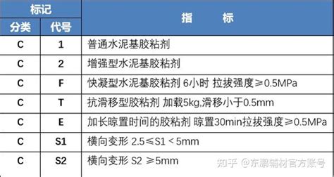 瓷砖胶的分类：一文让你看懂，用明白 知乎