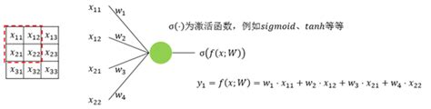 Mlp、rnn、cnn的区别与联系