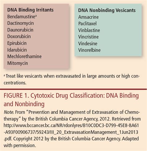 Figure 3 From Chemotherapy Extravasations Prevention Identification