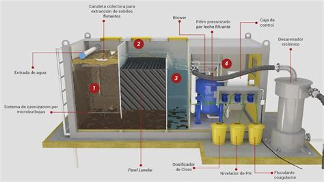 Acuabox Unidad Para Tratamiento De Aguas Residuales Complementaria