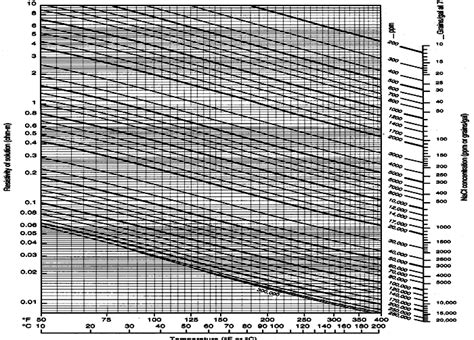 CPH Water Resistivity And Temperature