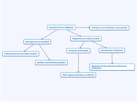 Proyecto Perros Callejeros Mind Map